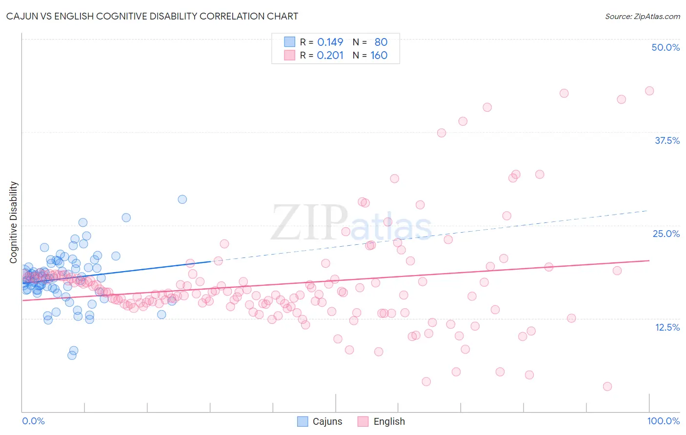 Cajun vs English Cognitive Disability