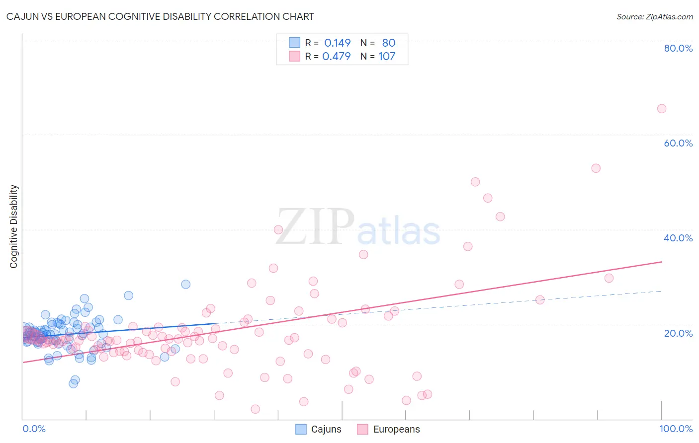 Cajun vs European Cognitive Disability