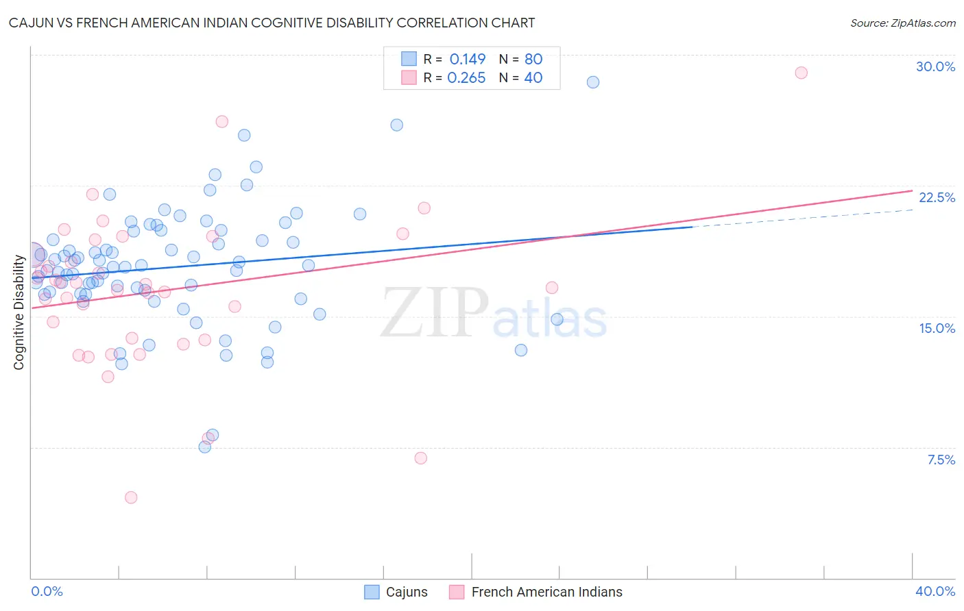 Cajun vs French American Indian Cognitive Disability