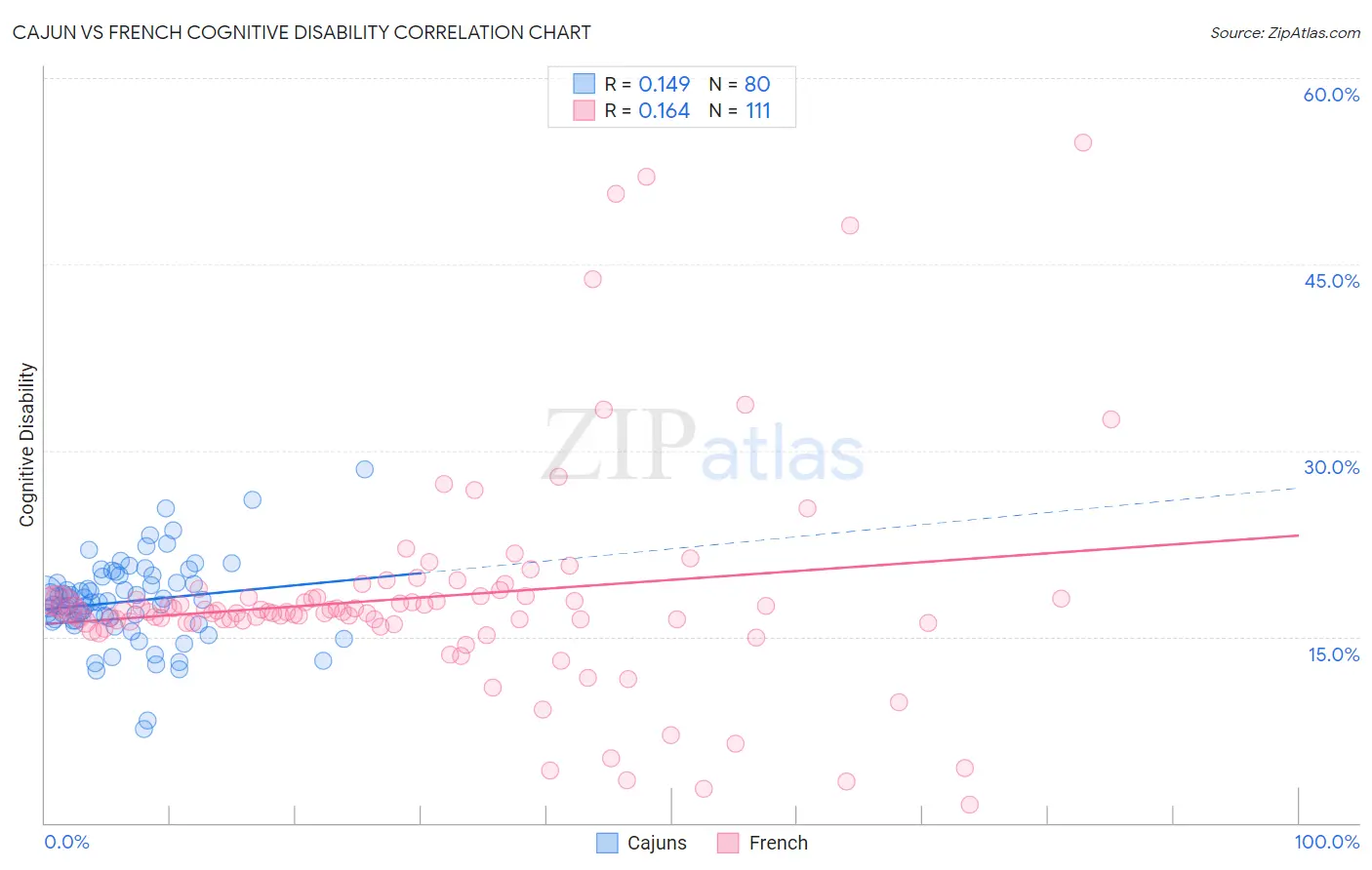 Cajun vs French Cognitive Disability