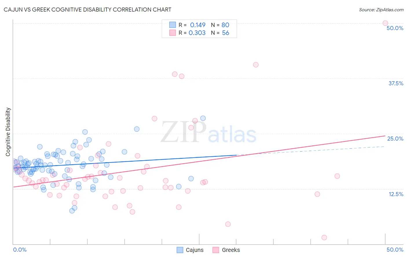 Cajun vs Greek Cognitive Disability