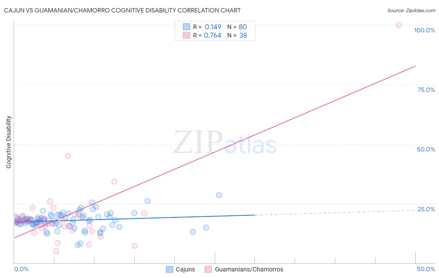 Cajun vs Guamanian/Chamorro Cognitive Disability