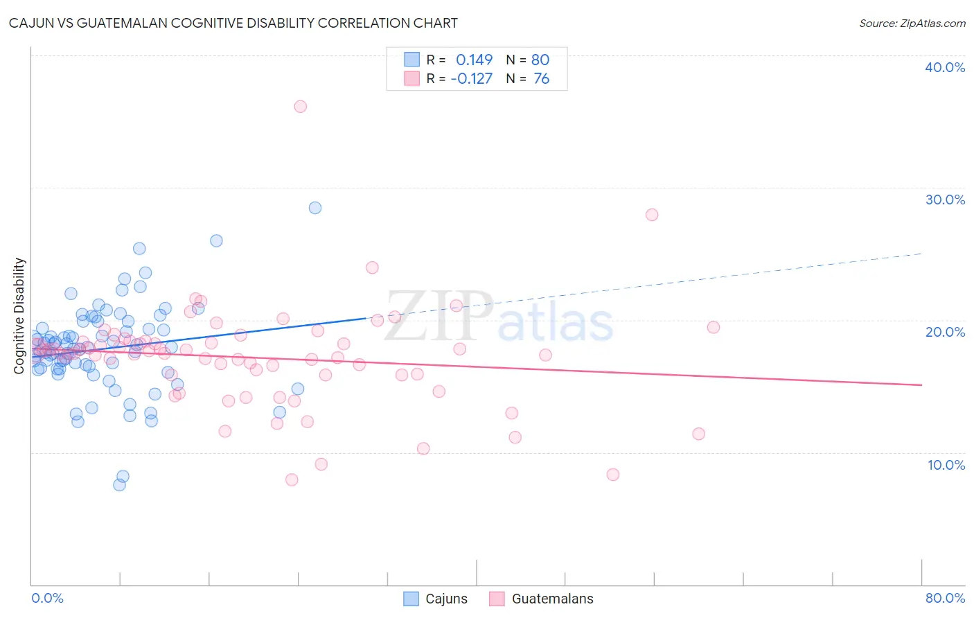 Cajun vs Guatemalan Cognitive Disability