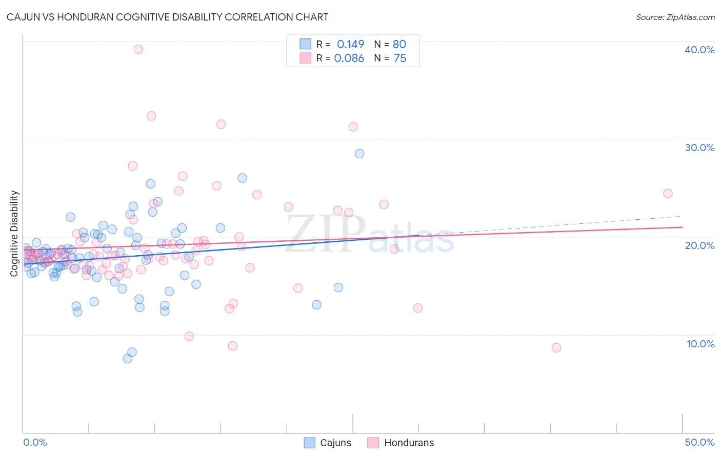 Cajun vs Honduran Cognitive Disability