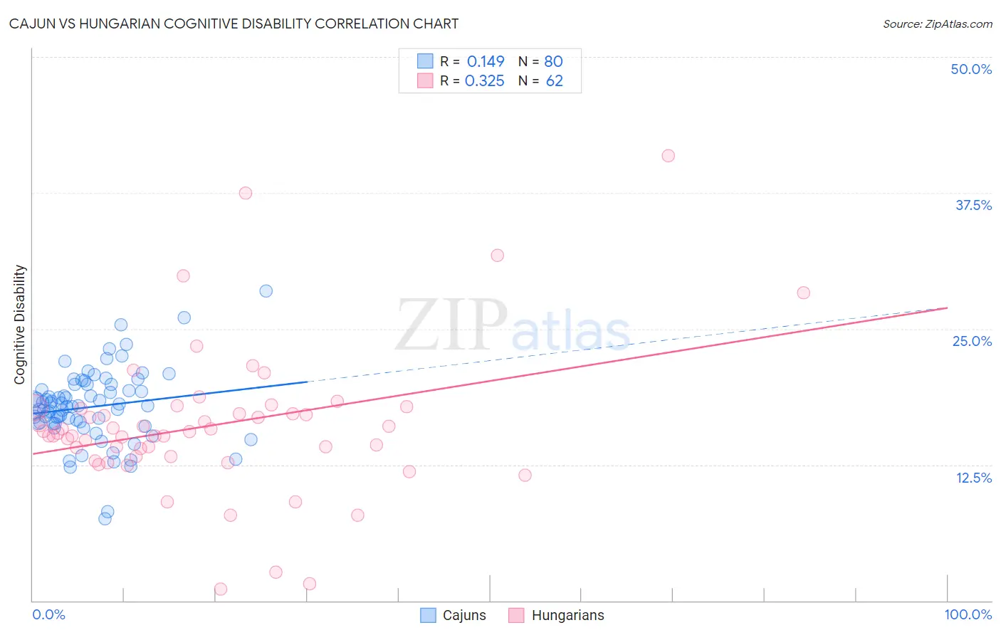 Cajun vs Hungarian Cognitive Disability
