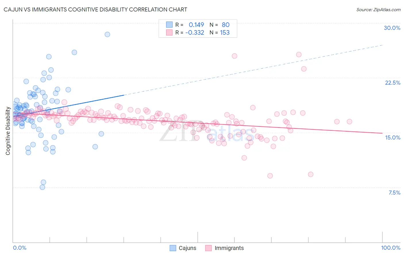 Cajun vs Immigrants Cognitive Disability