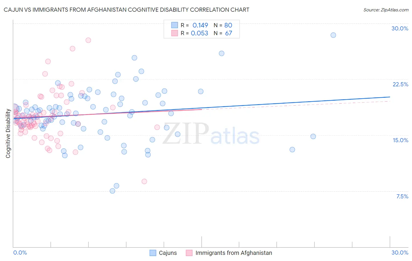 Cajun vs Immigrants from Afghanistan Cognitive Disability