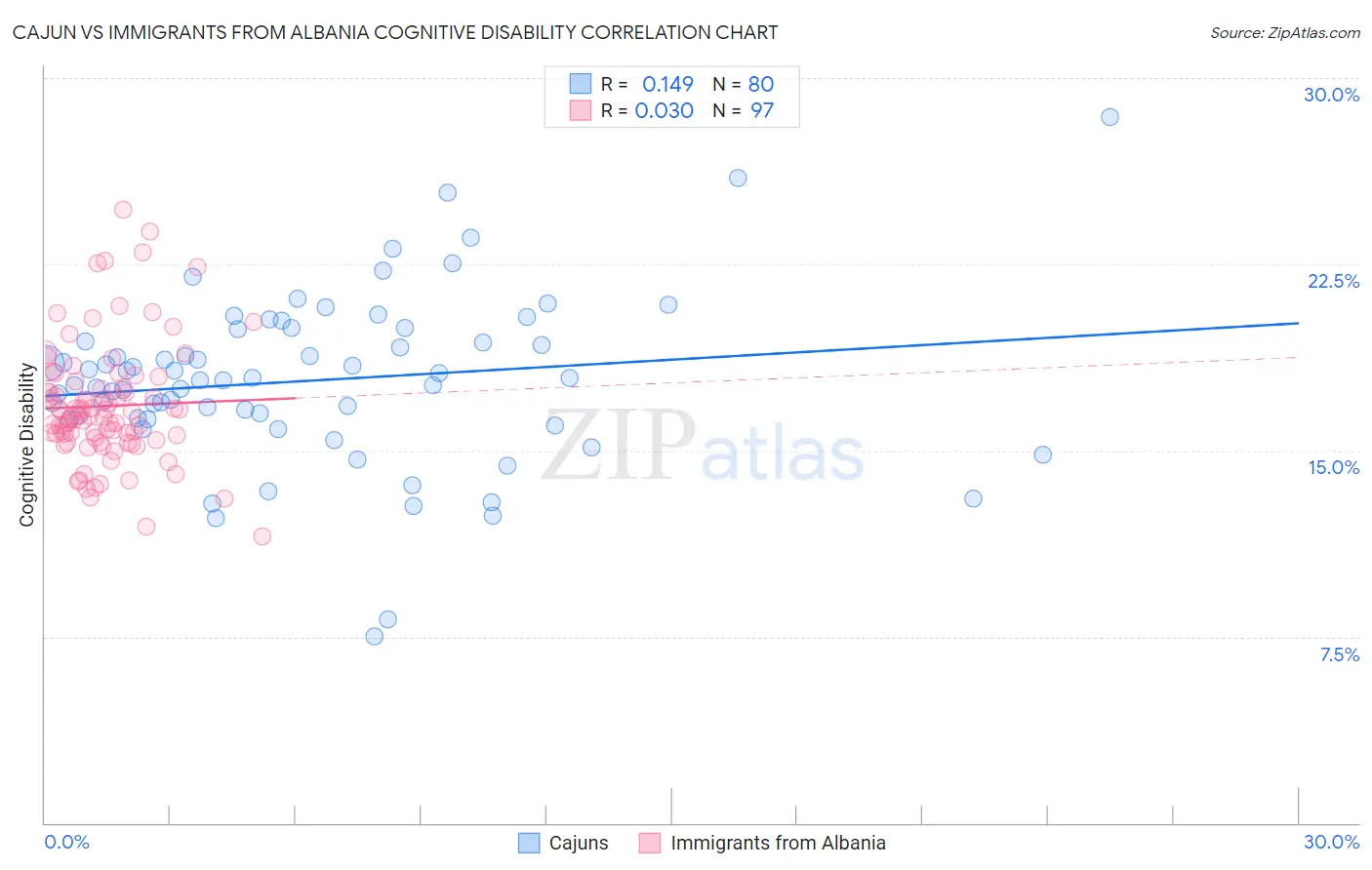 Cajun vs Immigrants from Albania Cognitive Disability