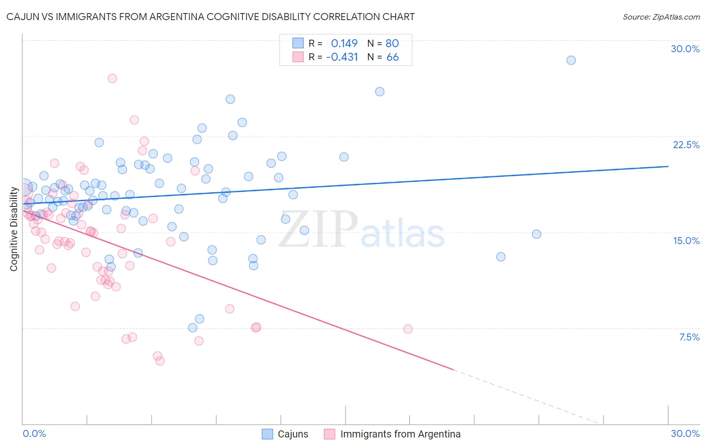 Cajun vs Immigrants from Argentina Cognitive Disability