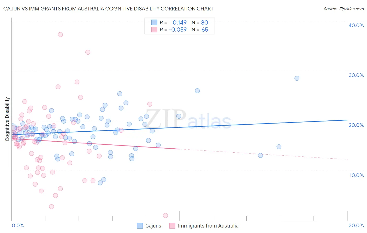 Cajun vs Immigrants from Australia Cognitive Disability