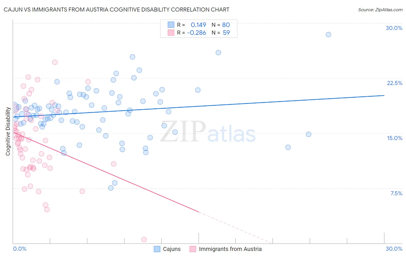 Cajun vs Immigrants from Austria Cognitive Disability