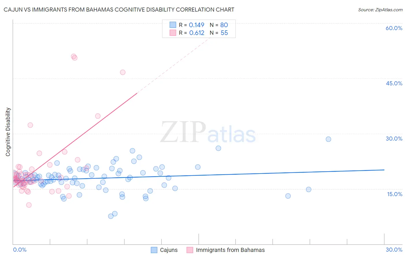 Cajun vs Immigrants from Bahamas Cognitive Disability