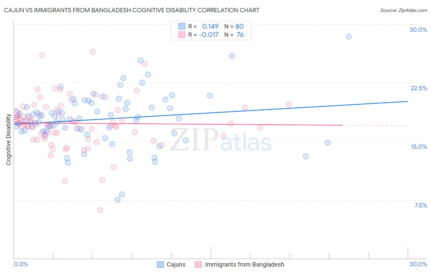 Cajun vs Immigrants from Bangladesh Cognitive Disability