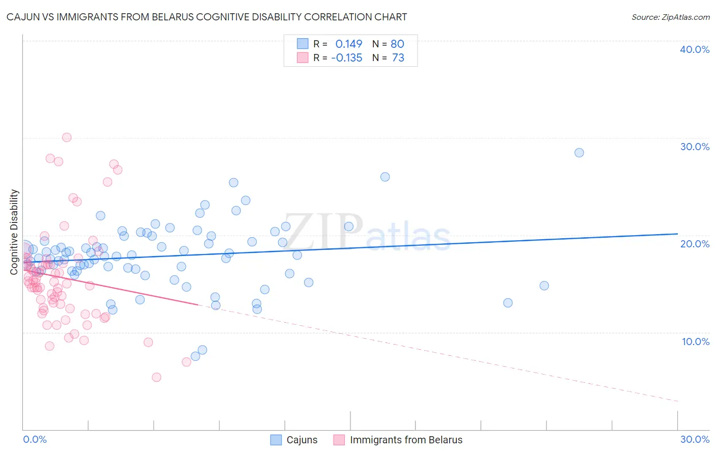 Cajun vs Immigrants from Belarus Cognitive Disability