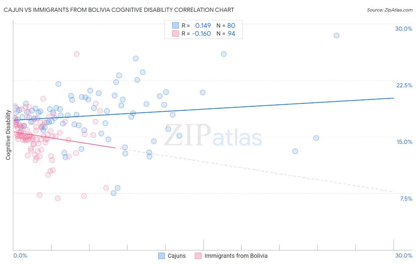 Cajun vs Immigrants from Bolivia Cognitive Disability