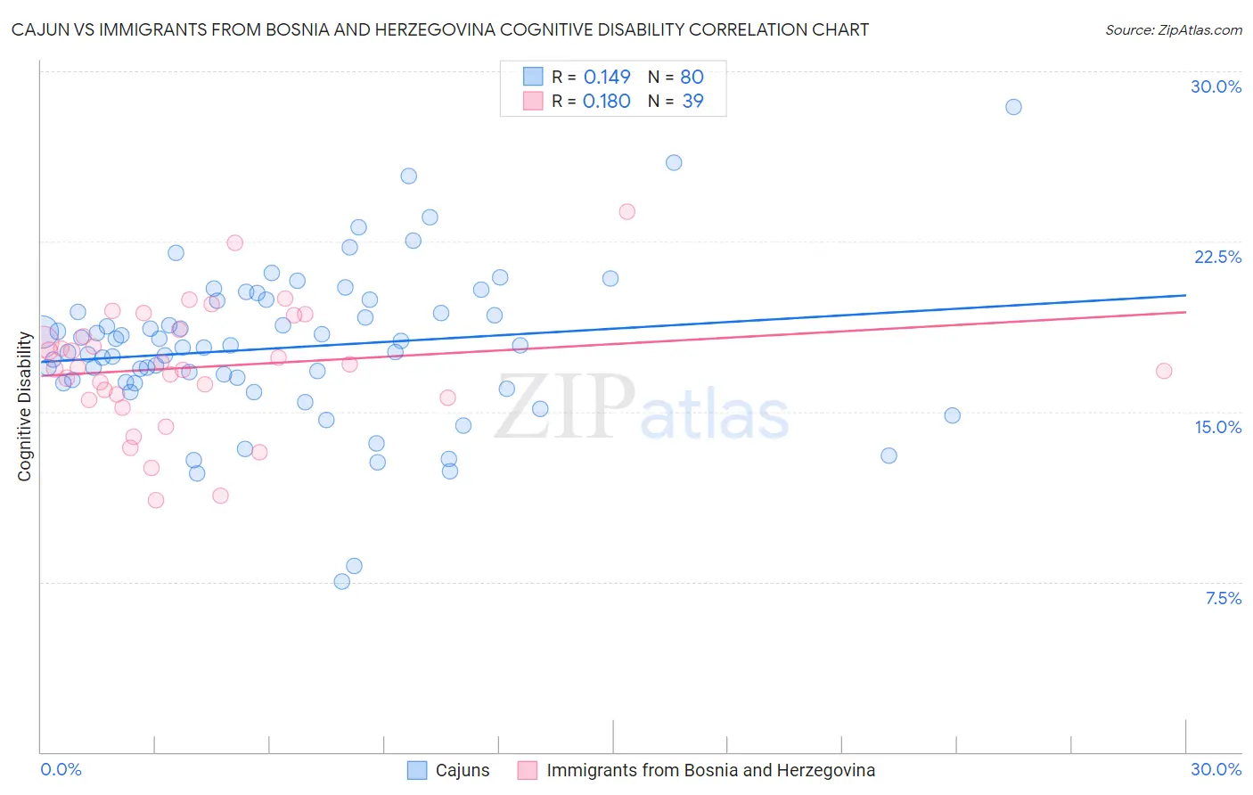Cajun vs Immigrants from Bosnia and Herzegovina Cognitive Disability