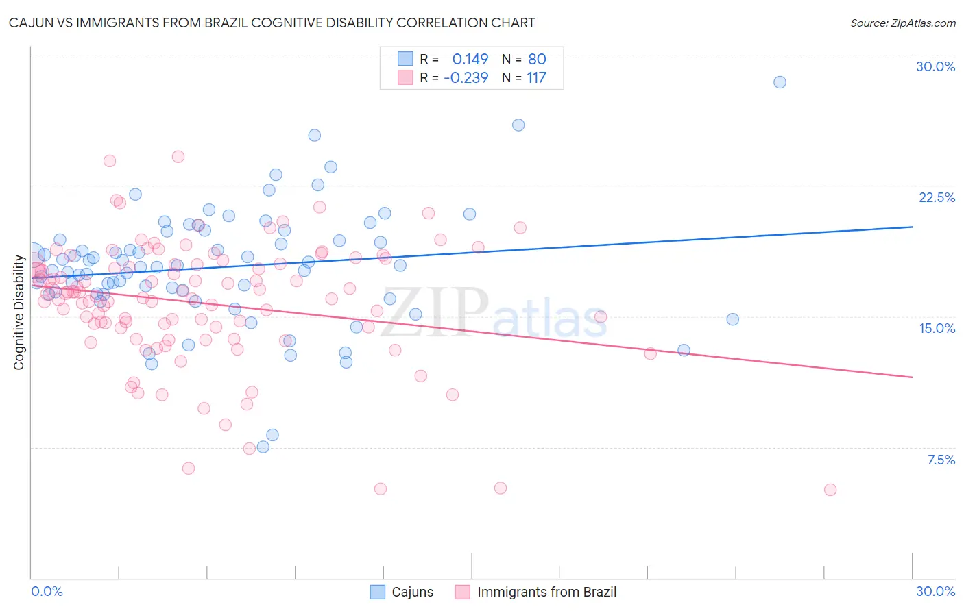 Cajun vs Immigrants from Brazil Cognitive Disability