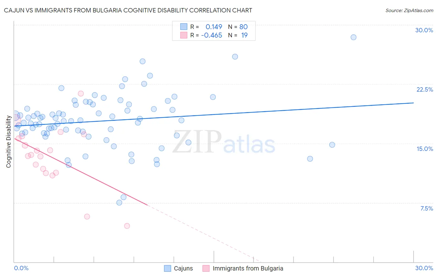 Cajun vs Immigrants from Bulgaria Cognitive Disability