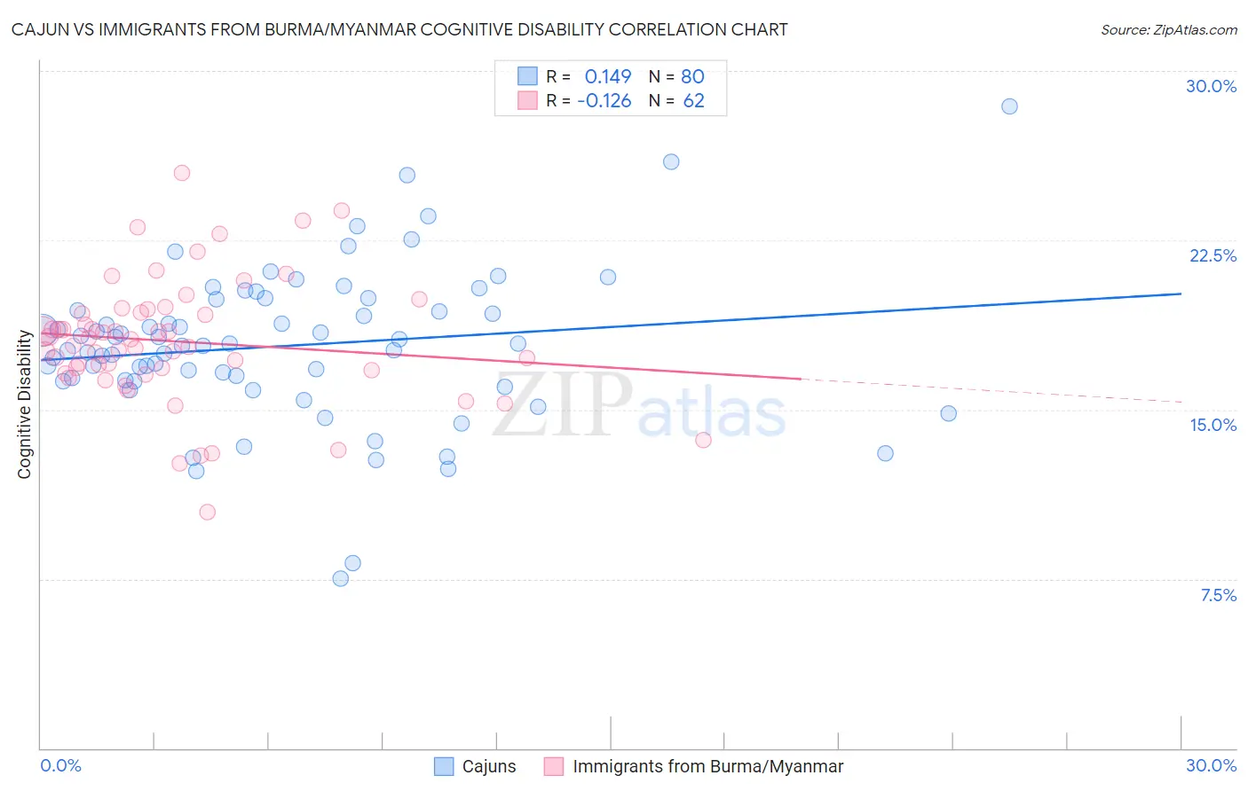 Cajun vs Immigrants from Burma/Myanmar Cognitive Disability