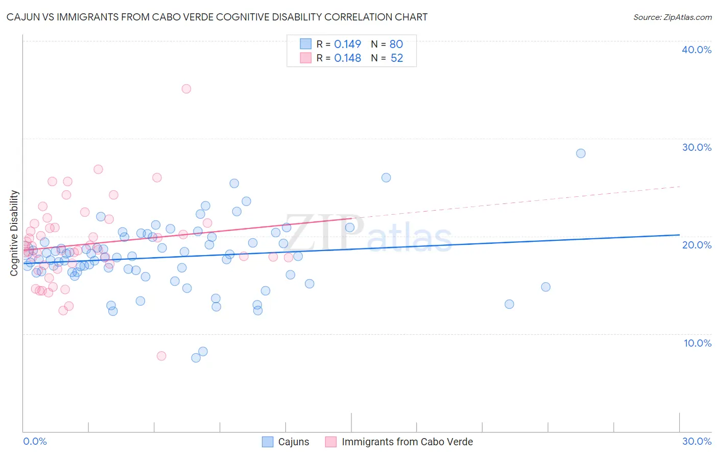 Cajun vs Immigrants from Cabo Verde Cognitive Disability