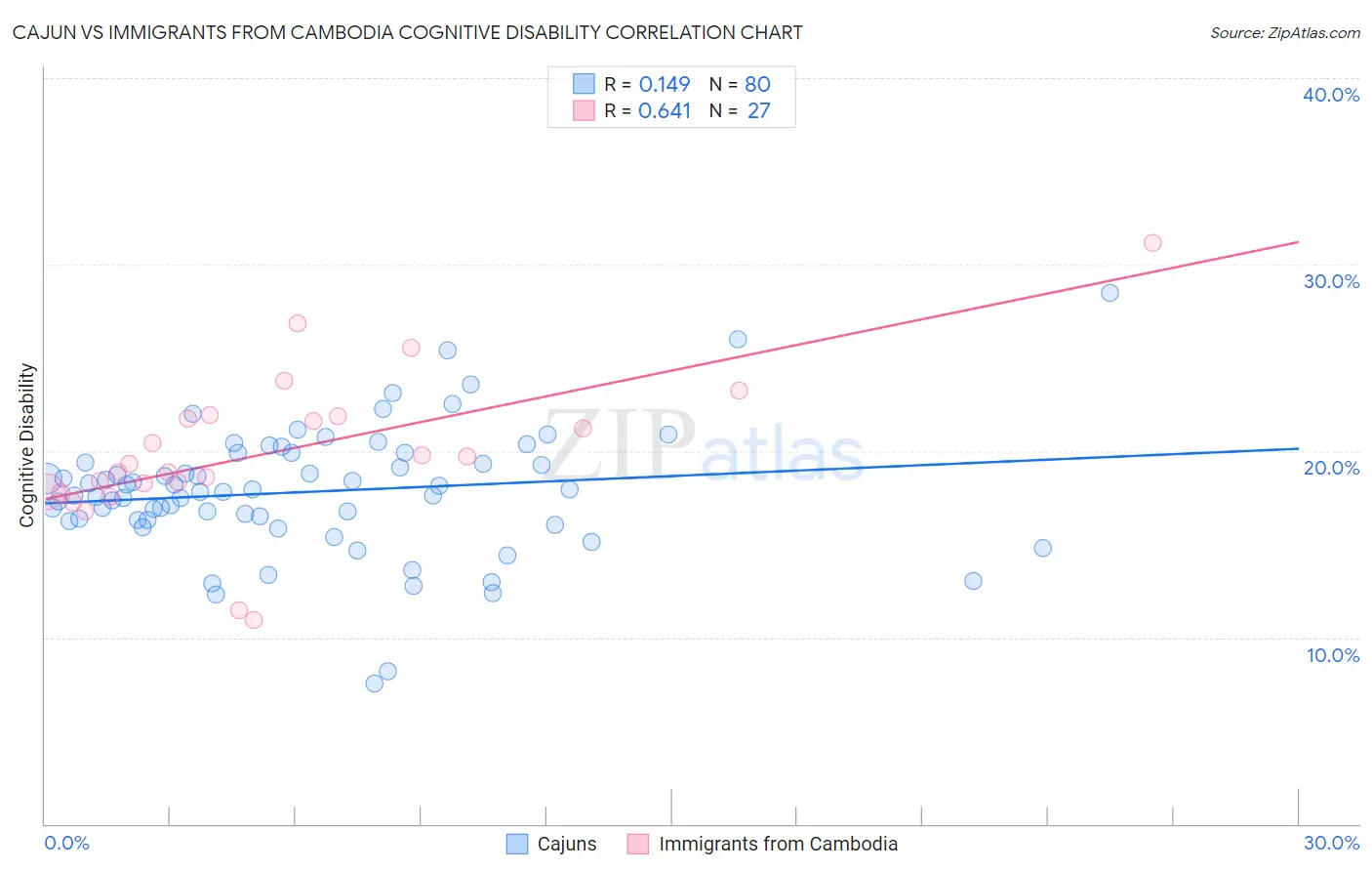 Cajun vs Immigrants from Cambodia Cognitive Disability