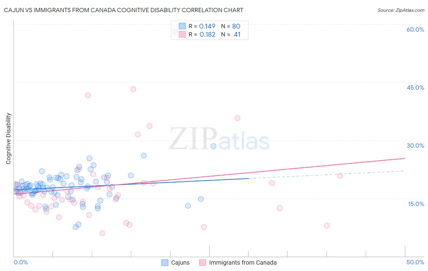 Cajun vs Immigrants from Canada Cognitive Disability