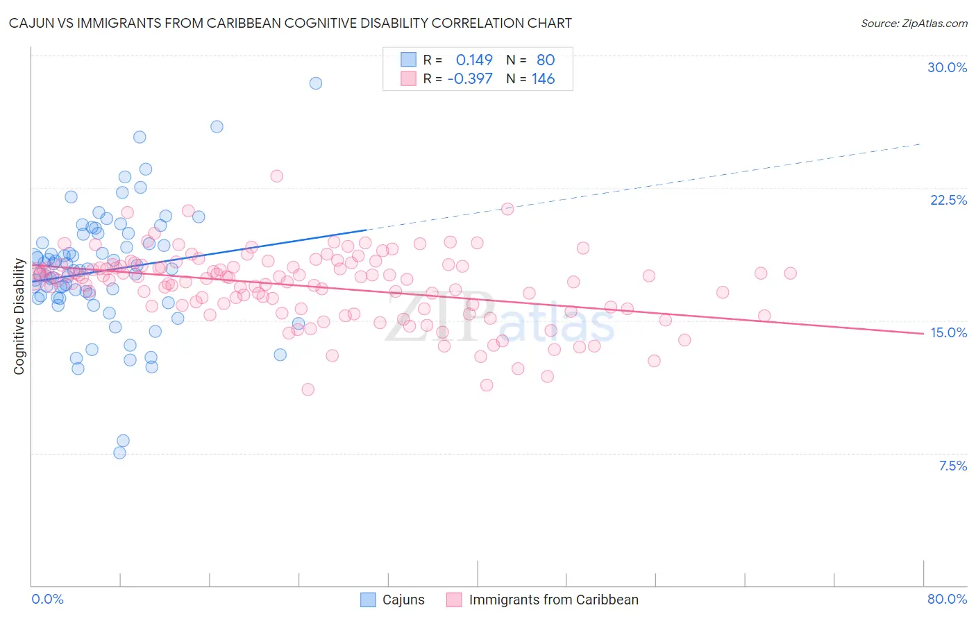 Cajun vs Immigrants from Caribbean Cognitive Disability