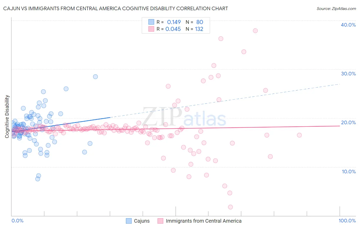 Cajun vs Immigrants from Central America Cognitive Disability