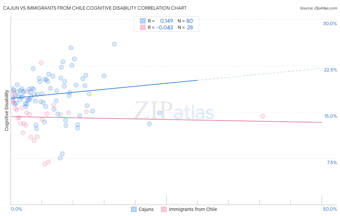 Cajun vs Immigrants from Chile Cognitive Disability