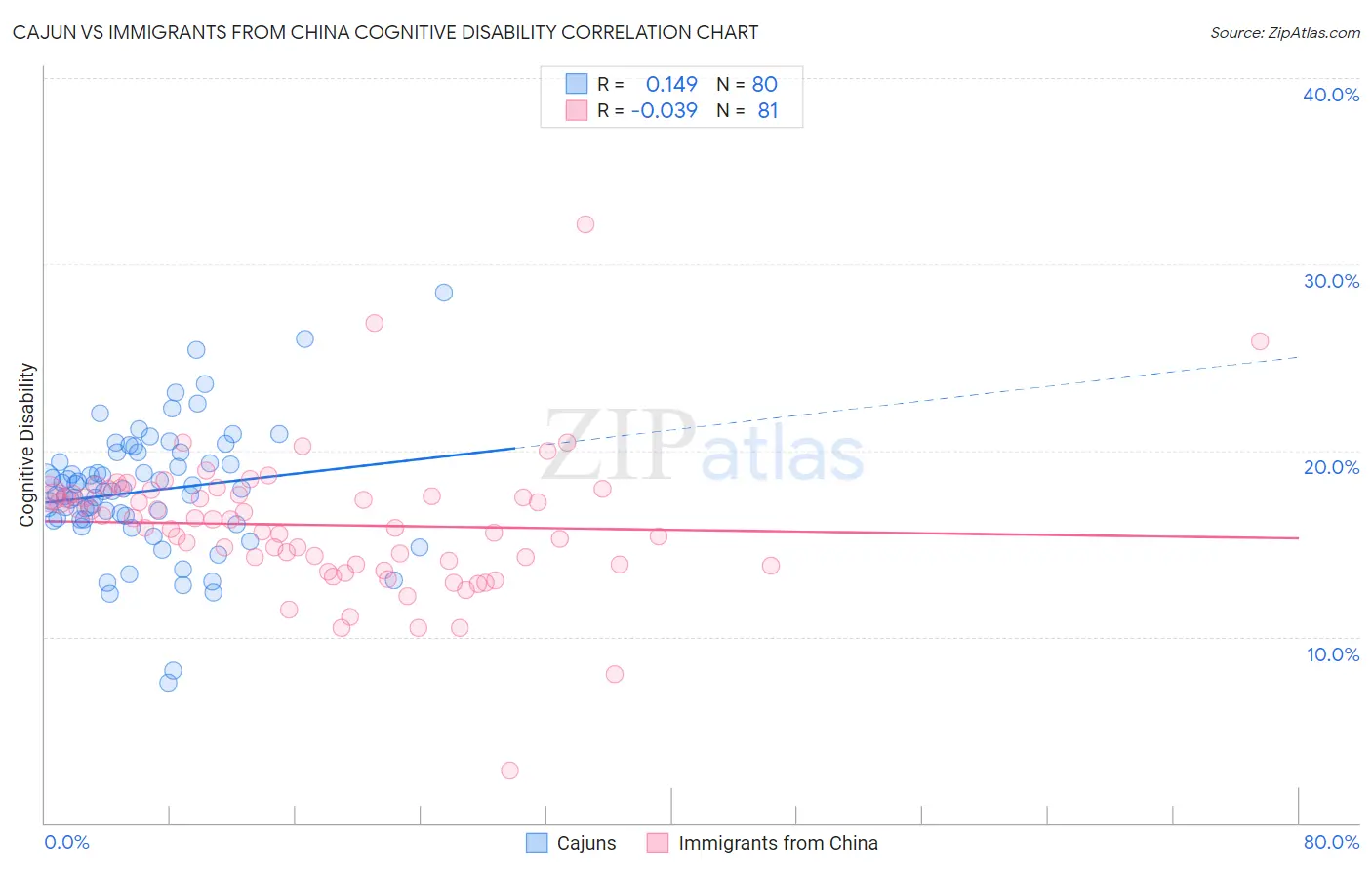 Cajun vs Immigrants from China Cognitive Disability