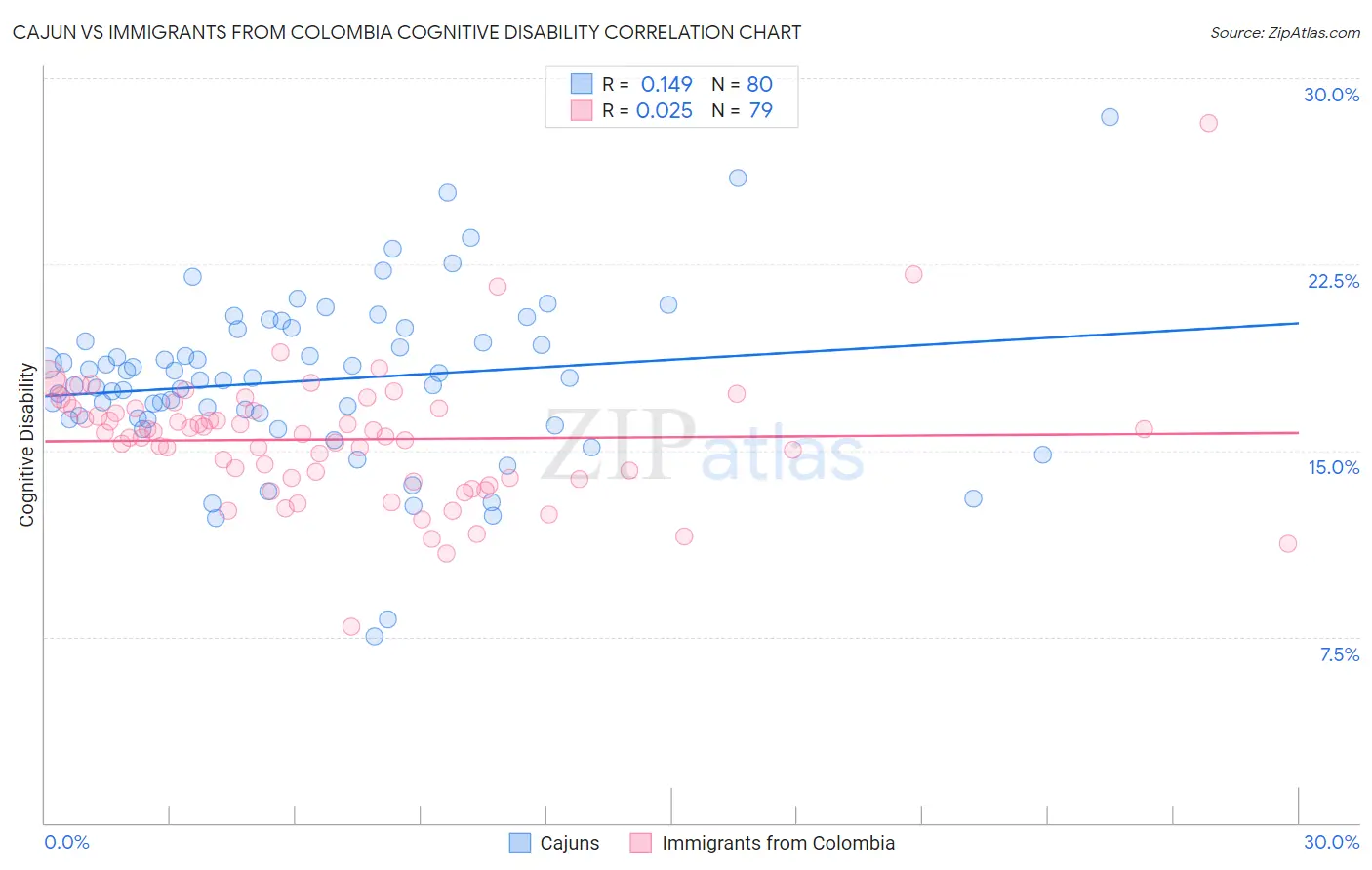 Cajun vs Immigrants from Colombia Cognitive Disability