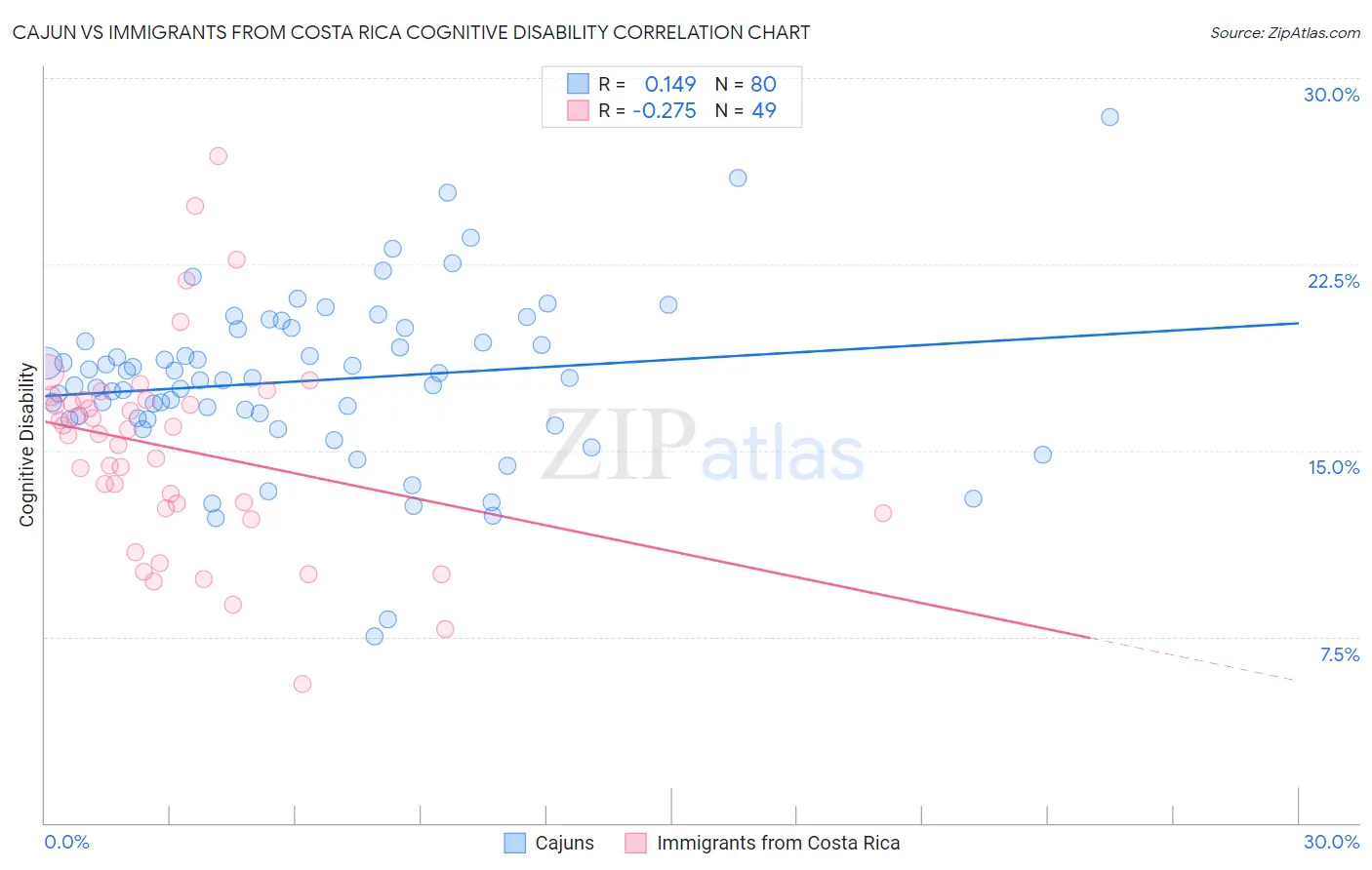 Cajun vs Immigrants from Costa Rica Cognitive Disability