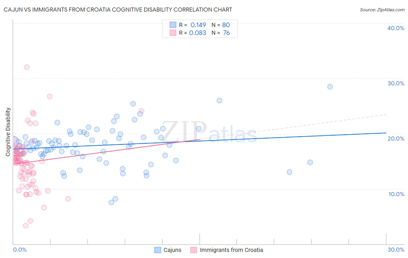 Cajun vs Immigrants from Croatia Cognitive Disability
