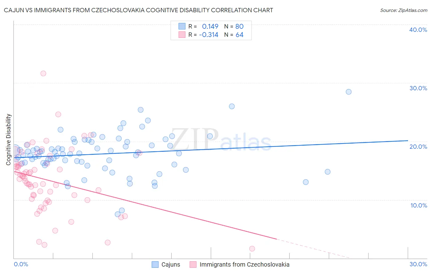 Cajun vs Immigrants from Czechoslovakia Cognitive Disability