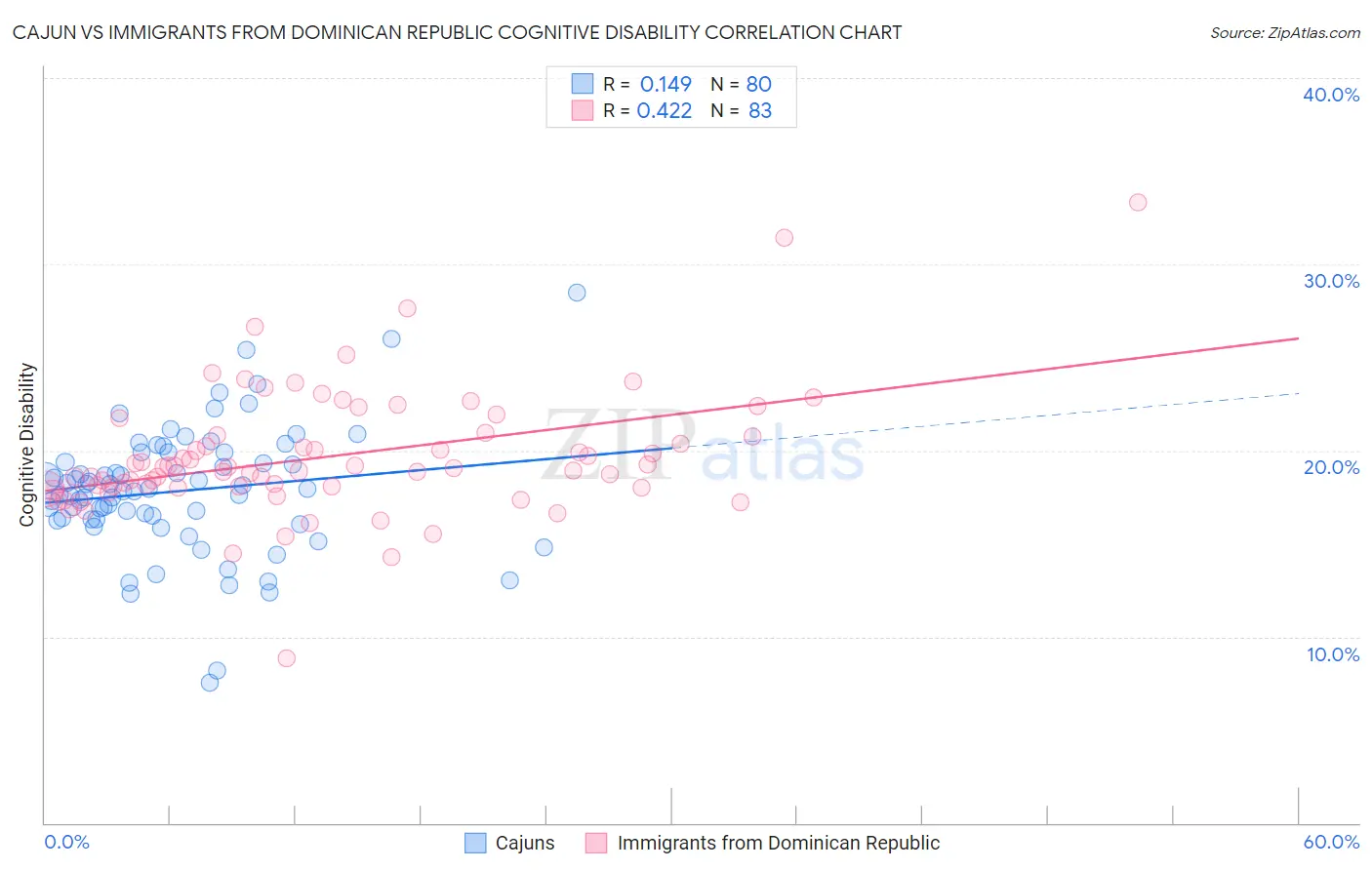 Cajun vs Immigrants from Dominican Republic Cognitive Disability