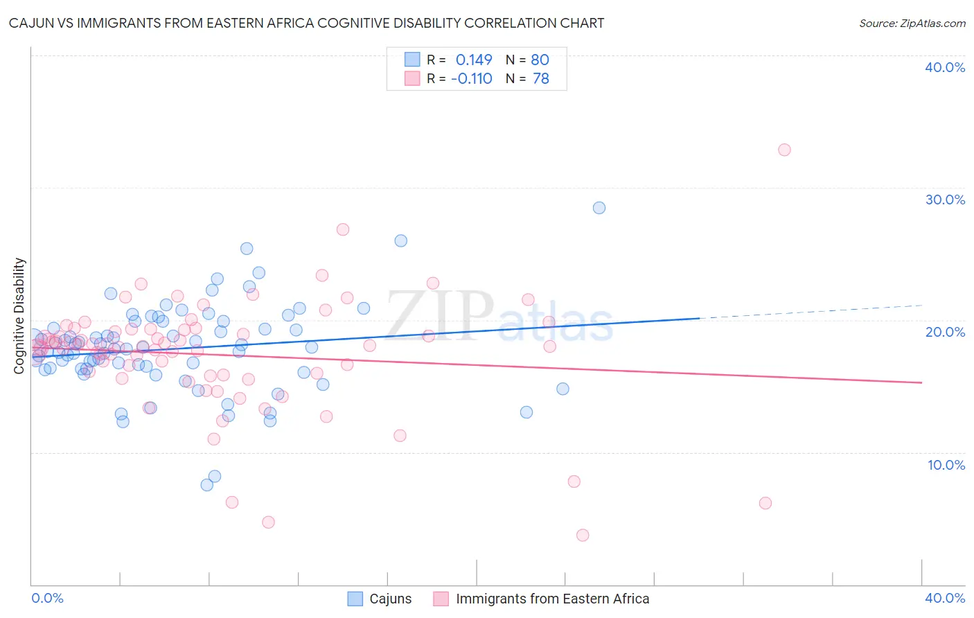 Cajun vs Immigrants from Eastern Africa Cognitive Disability