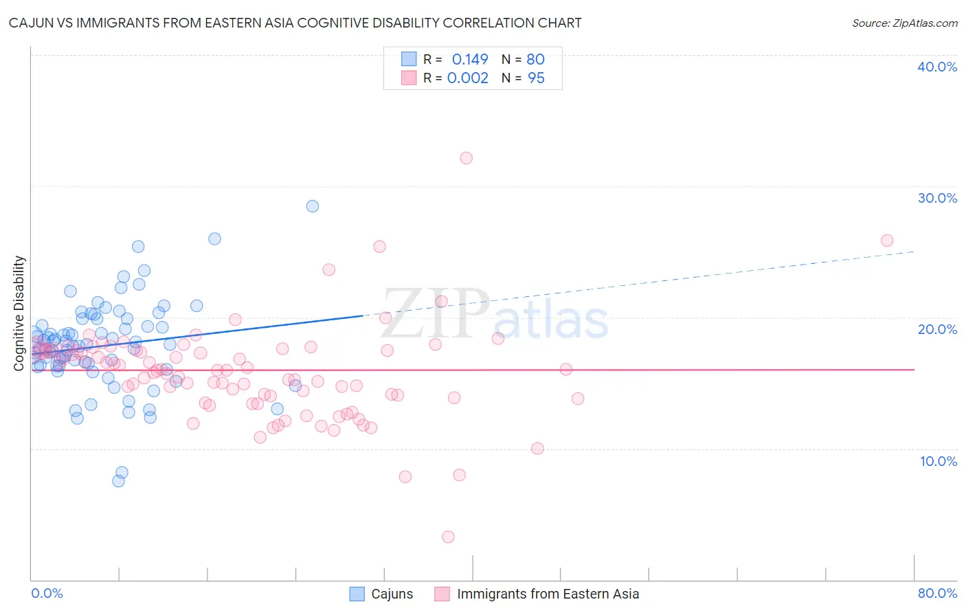 Cajun vs Immigrants from Eastern Asia Cognitive Disability