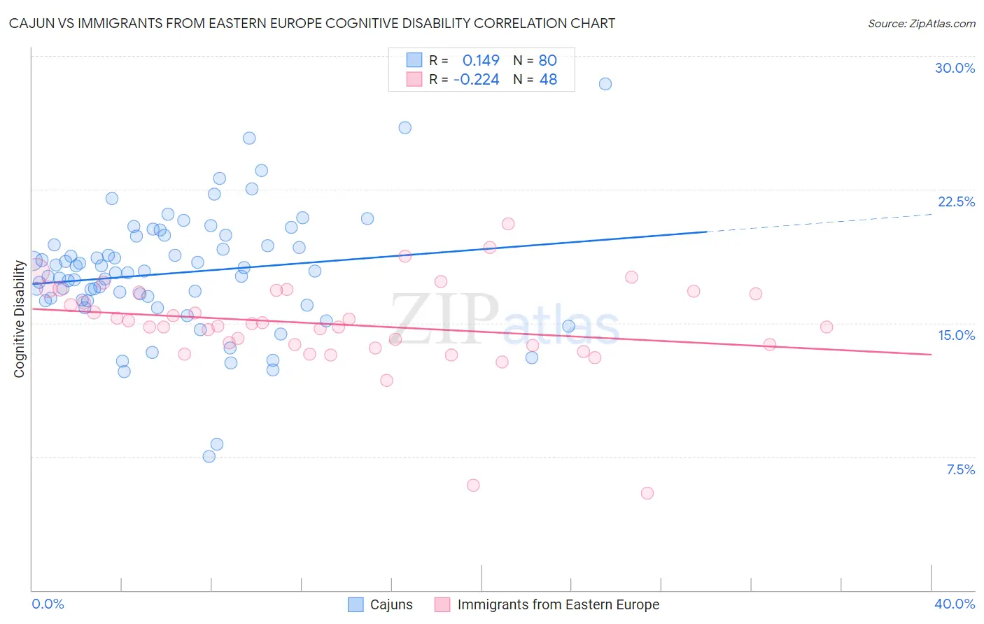 Cajun vs Immigrants from Eastern Europe Cognitive Disability