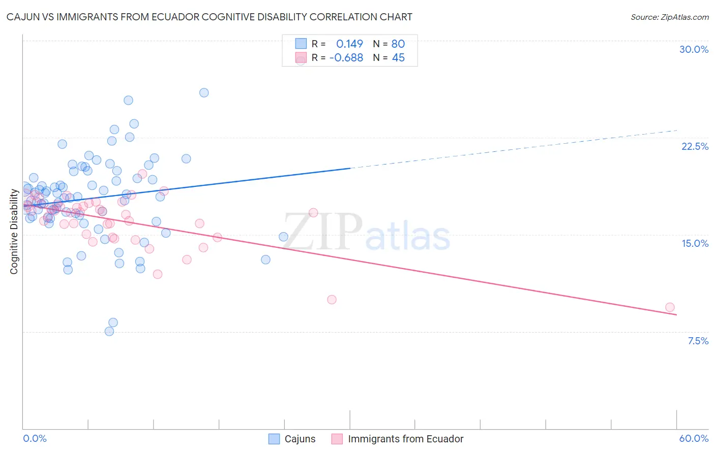 Cajun vs Immigrants from Ecuador Cognitive Disability