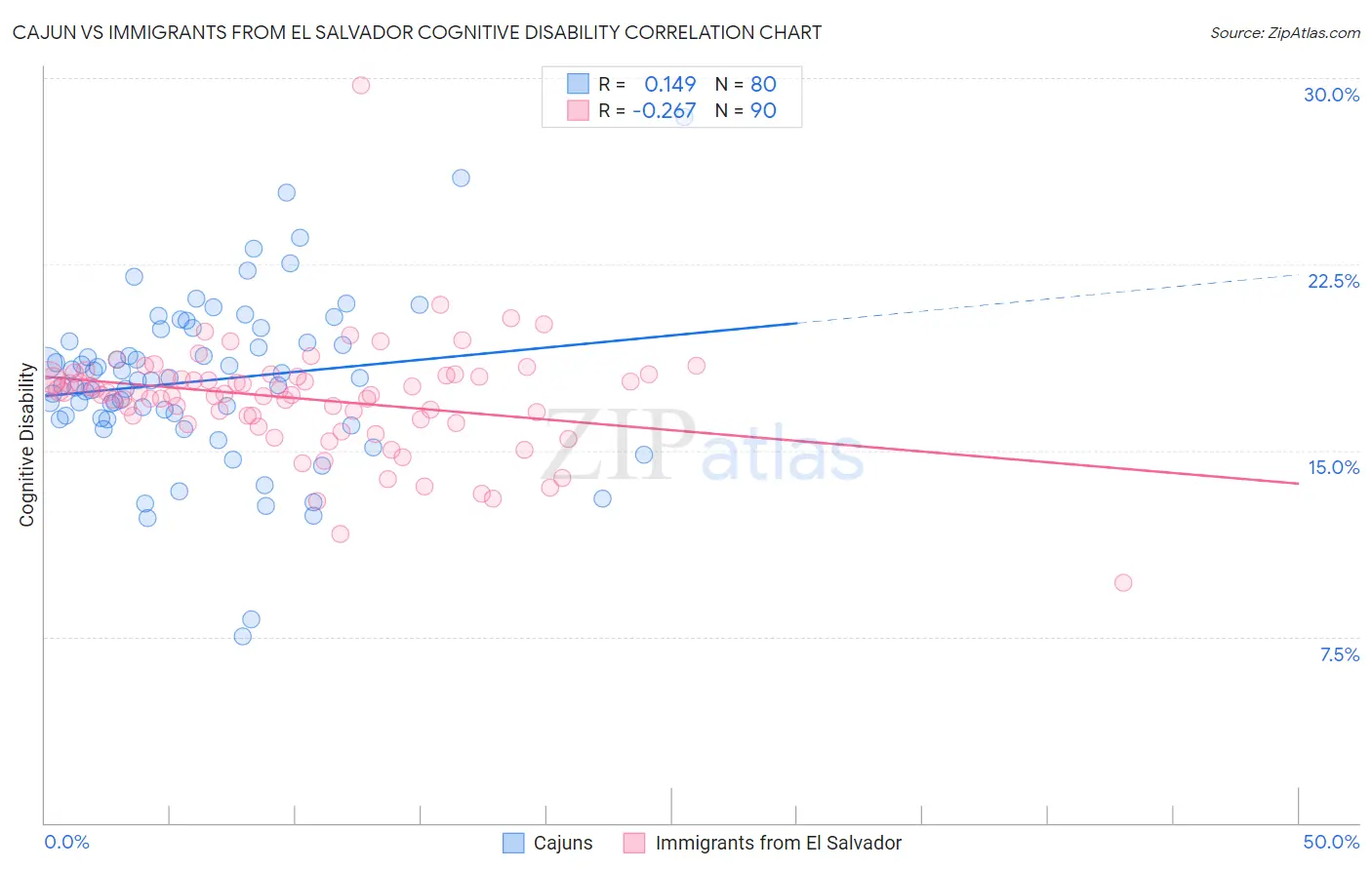Cajun vs Immigrants from El Salvador Cognitive Disability
