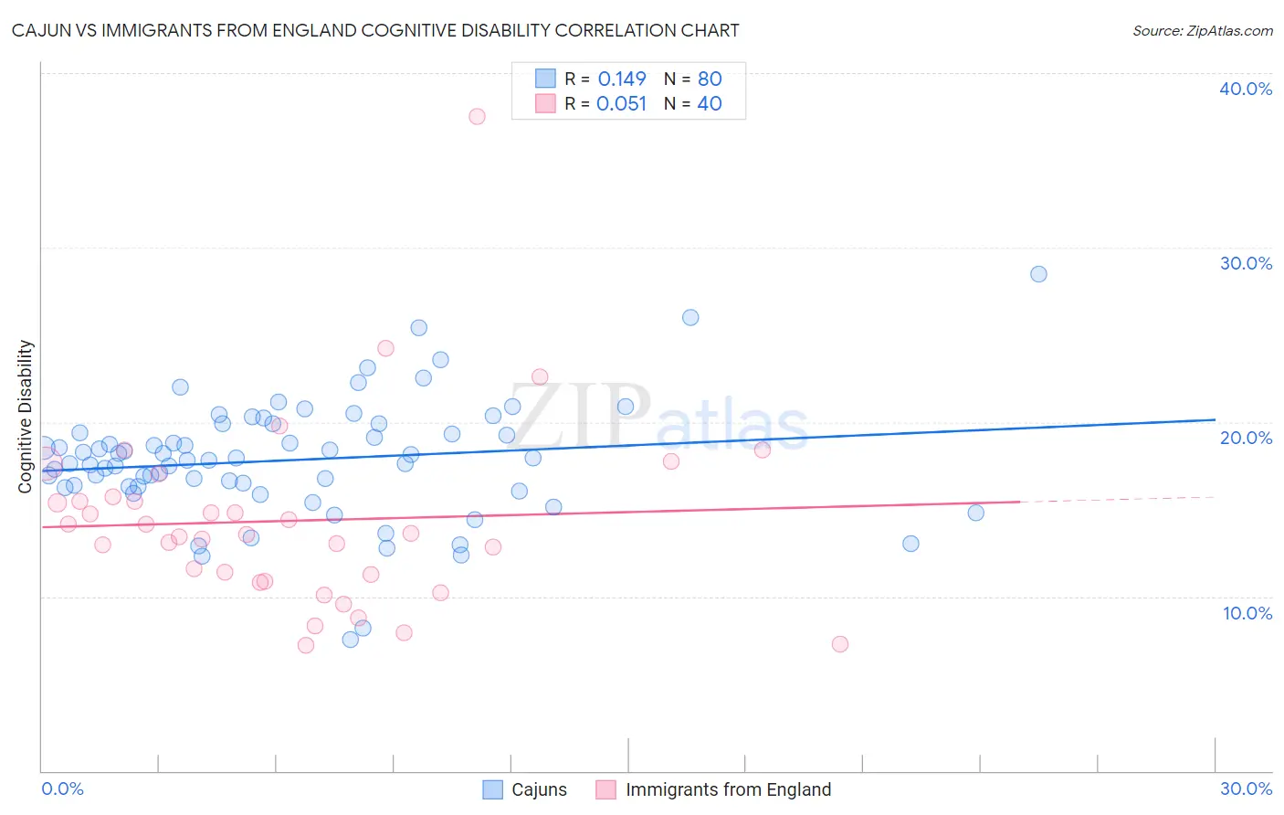 Cajun vs Immigrants from England Cognitive Disability