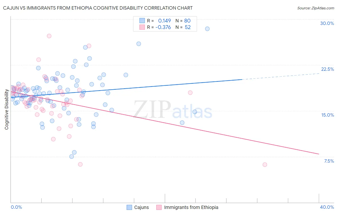 Cajun vs Immigrants from Ethiopia Cognitive Disability