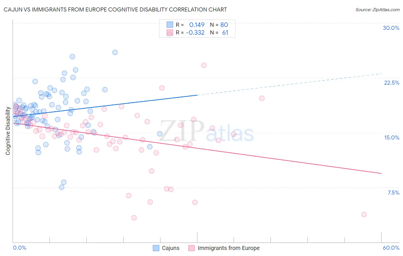 Cajun vs Immigrants from Europe Cognitive Disability