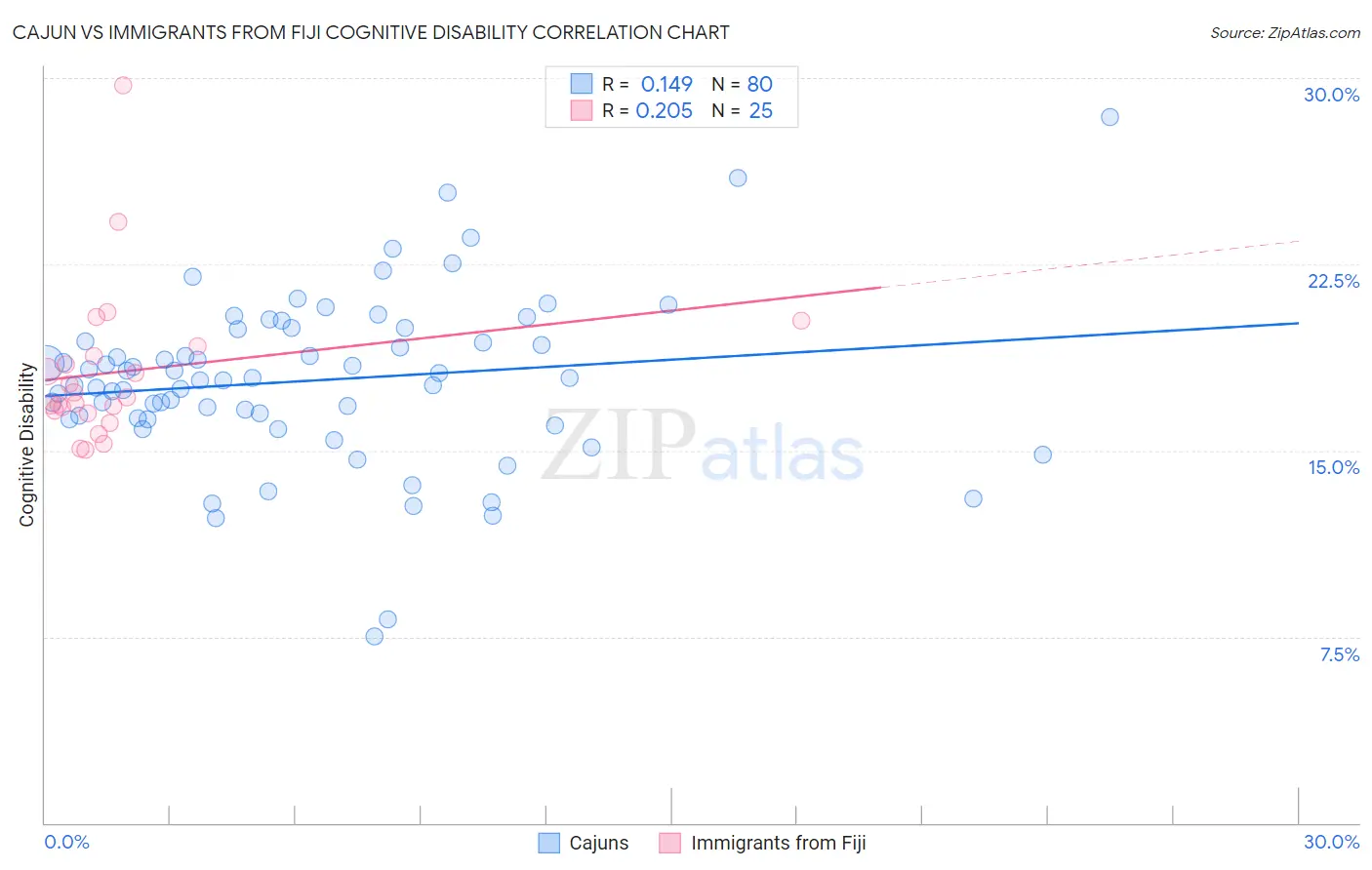 Cajun vs Immigrants from Fiji Cognitive Disability