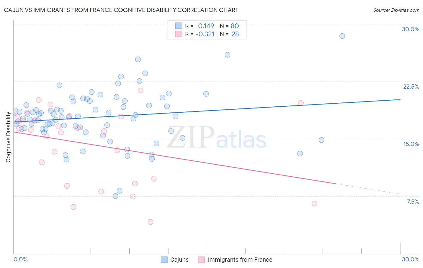 Cajun vs Immigrants from France Cognitive Disability