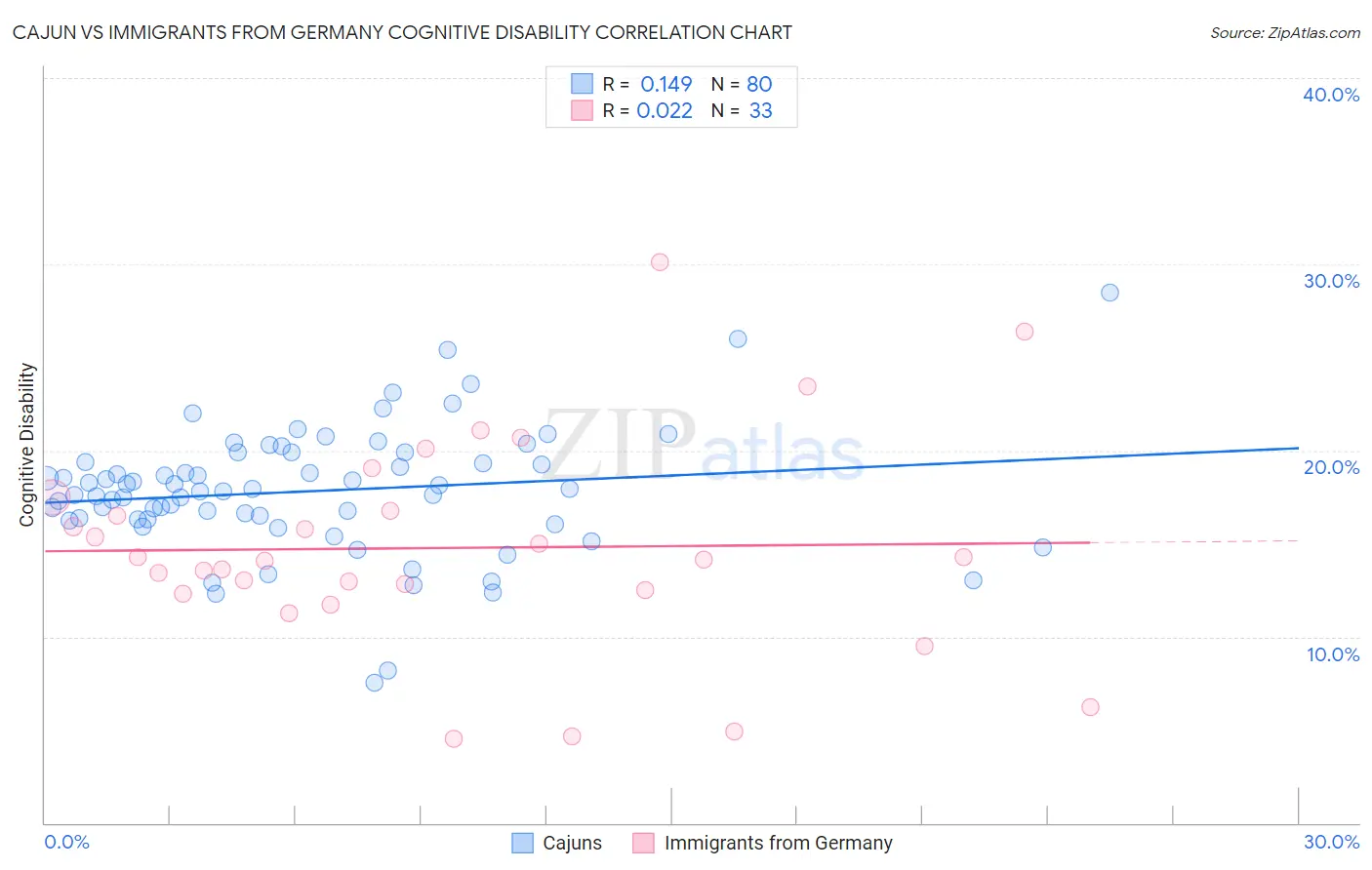 Cajun vs Immigrants from Germany Cognitive Disability