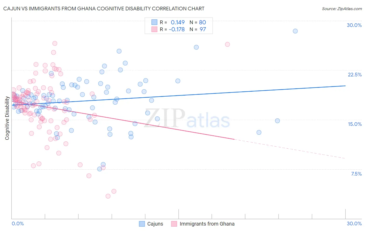 Cajun vs Immigrants from Ghana Cognitive Disability