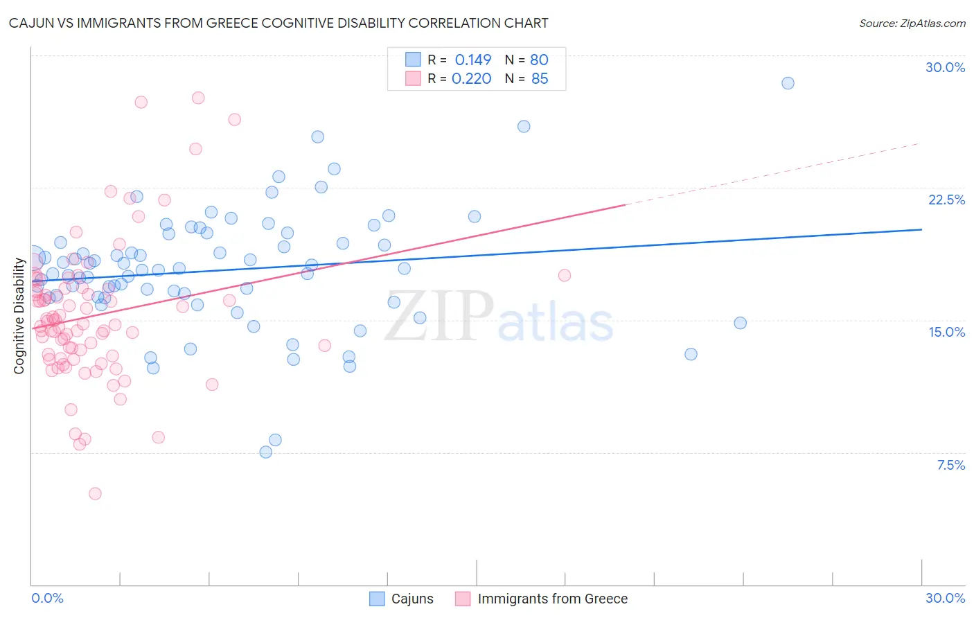 Cajun vs Immigrants from Greece Cognitive Disability