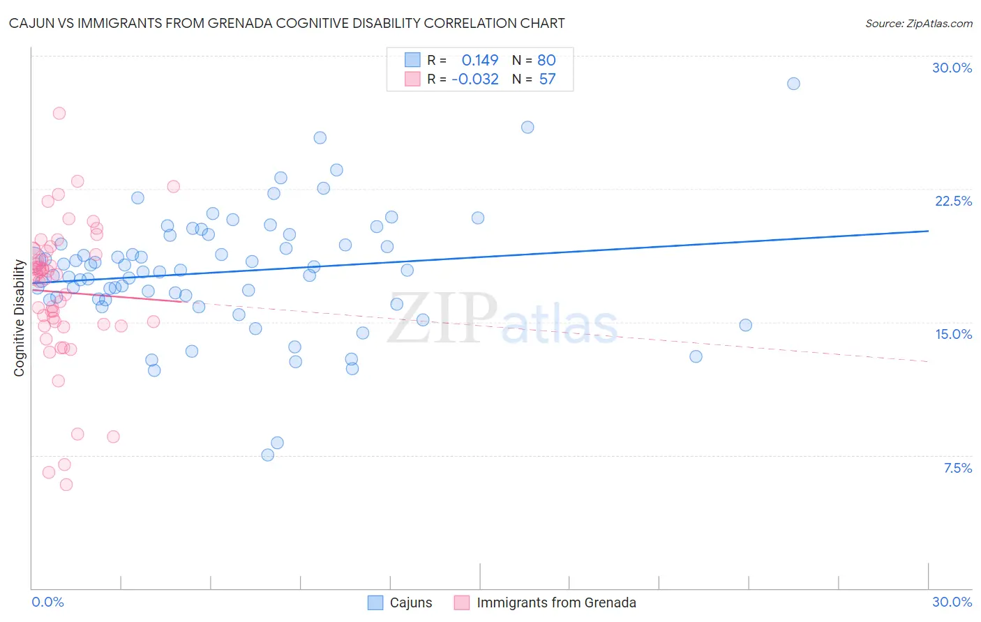 Cajun vs Immigrants from Grenada Cognitive Disability