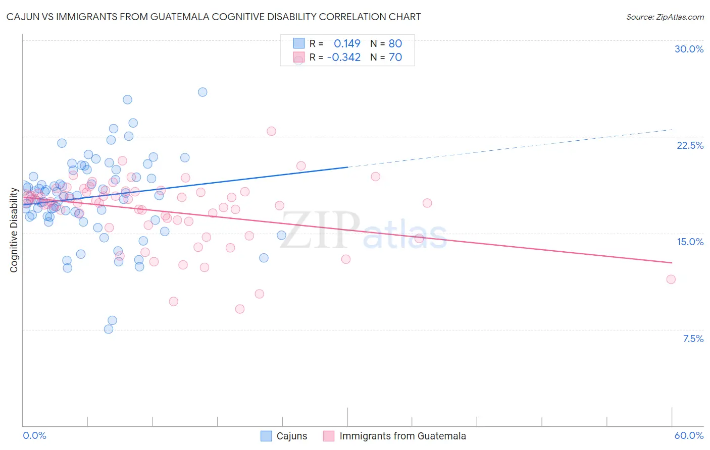 Cajun vs Immigrants from Guatemala Cognitive Disability